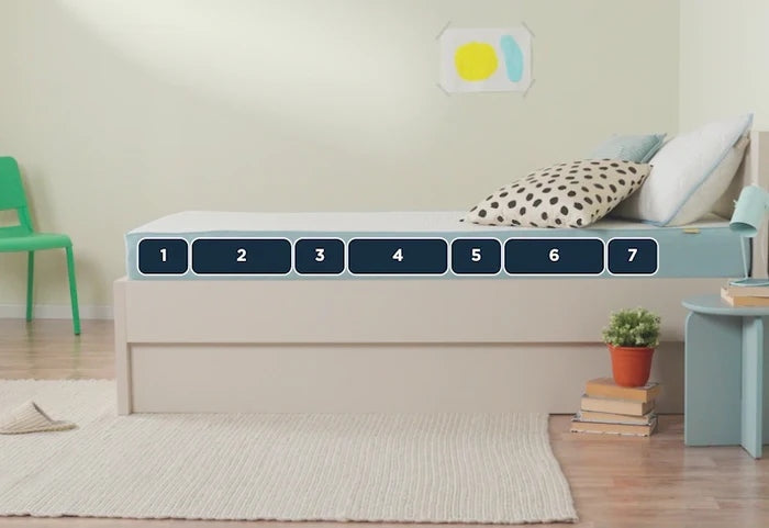 Unterstützender Schaumkern mit 7 Komfortzonen.